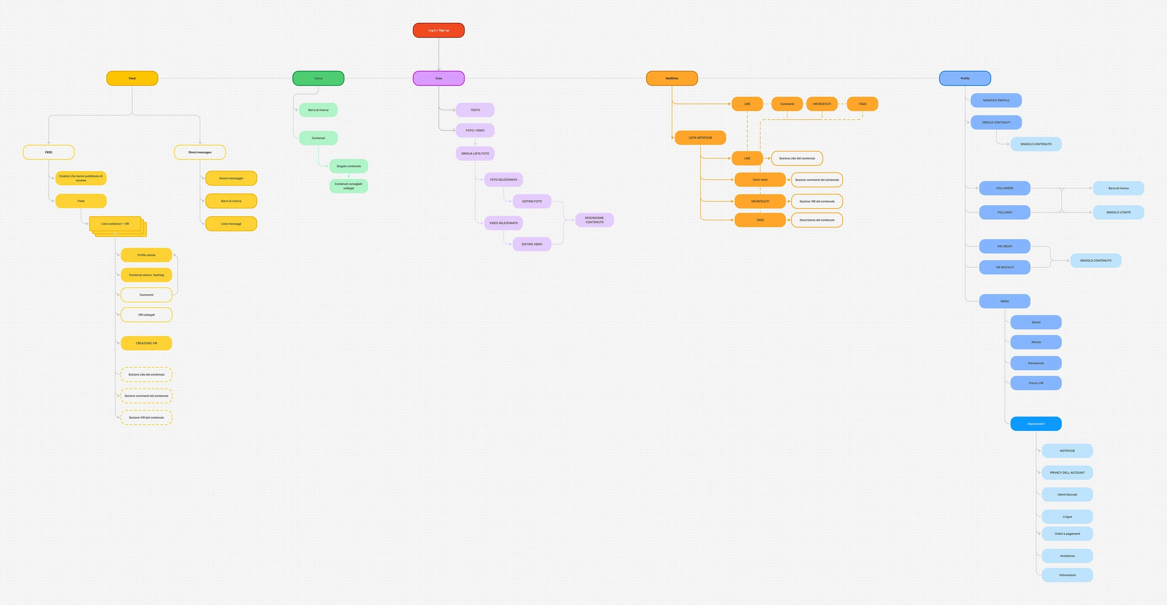 Information Architecture